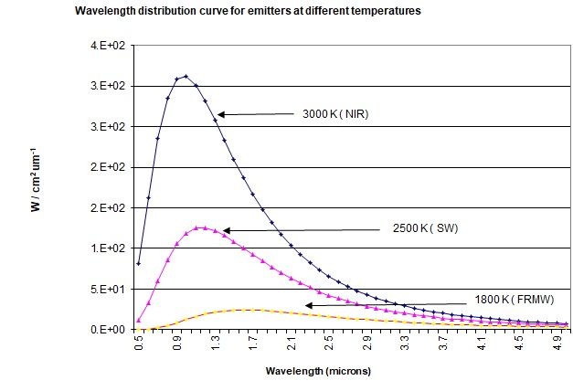 RADIATION DISTRIBUTION IN DIFFERENT WAVELENGTH RANGES AT DIFFERENT COLOUR TEMPERATURES